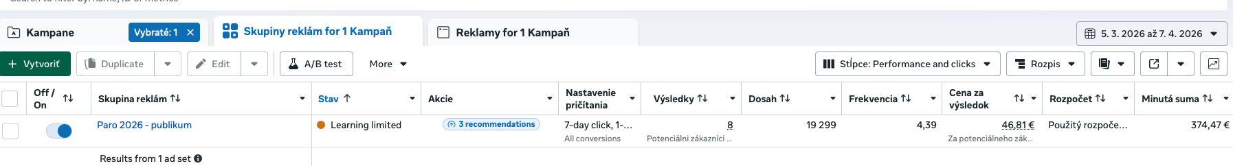 Screenshot z Meta Ads: kampaň Paro 2026, 8 výsledkov, dosah 19 299, cena za výsledok 46,81 €